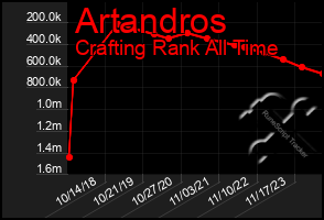 Total Graph of Artandros