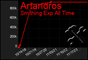 Total Graph of Artandros