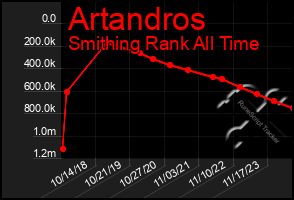 Total Graph of Artandros