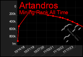 Total Graph of Artandros
