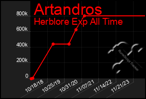 Total Graph of Artandros