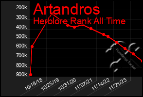 Total Graph of Artandros