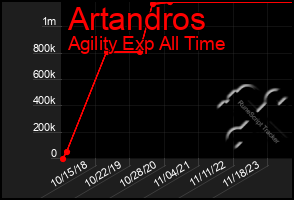 Total Graph of Artandros