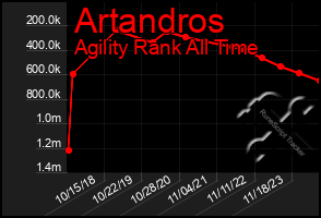 Total Graph of Artandros