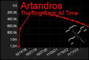 Total Graph of Artandros
