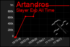 Total Graph of Artandros