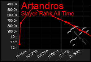 Total Graph of Artandros