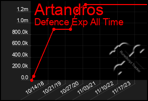Total Graph of Artandros