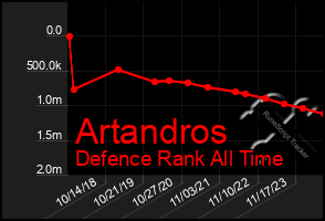 Total Graph of Artandros