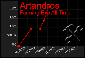 Total Graph of Artandros