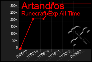 Total Graph of Artandros