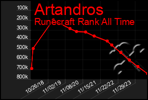 Total Graph of Artandros