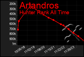 Total Graph of Artandros