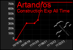 Total Graph of Artandros