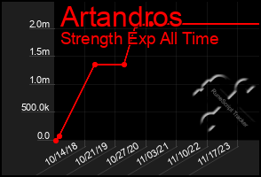 Total Graph of Artandros