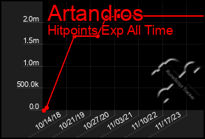 Total Graph of Artandros