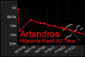 Total Graph of Artandros