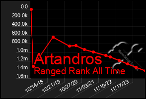 Total Graph of Artandros