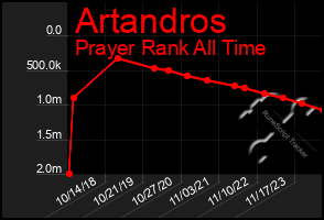 Total Graph of Artandros