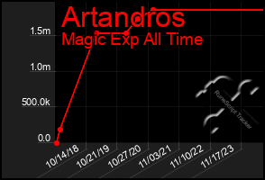 Total Graph of Artandros