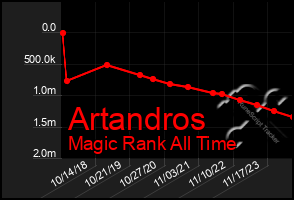 Total Graph of Artandros