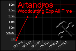 Total Graph of Artandros