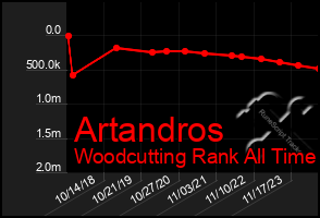 Total Graph of Artandros