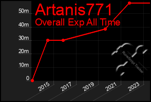Total Graph of Artanis771