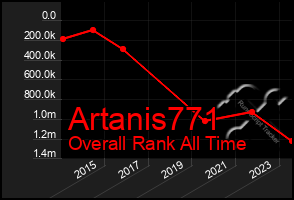 Total Graph of Artanis771