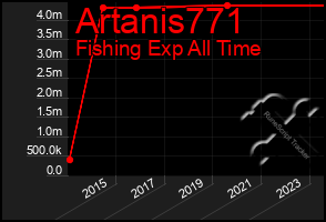 Total Graph of Artanis771