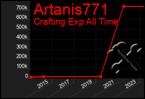 Total Graph of Artanis771