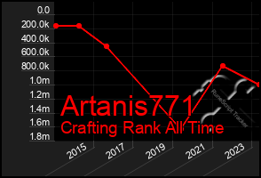 Total Graph of Artanis771