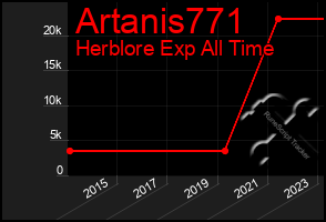 Total Graph of Artanis771