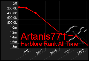 Total Graph of Artanis771