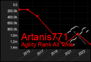Total Graph of Artanis771