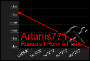Total Graph of Artanis771