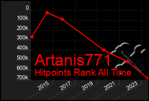 Total Graph of Artanis771