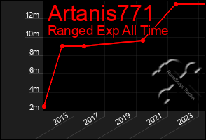 Total Graph of Artanis771