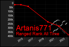 Total Graph of Artanis771