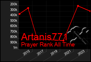 Total Graph of Artanis771