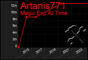 Total Graph of Artanis771
