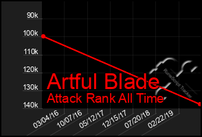 Total Graph of Artful Blade