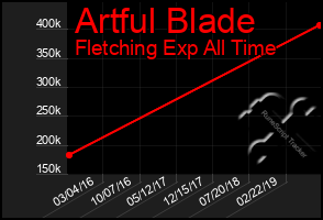 Total Graph of Artful Blade