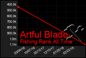 Total Graph of Artful Blade