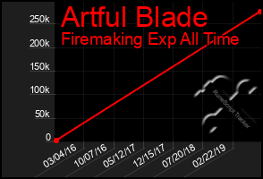 Total Graph of Artful Blade