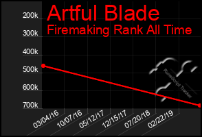 Total Graph of Artful Blade