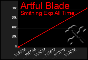 Total Graph of Artful Blade