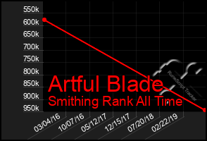 Total Graph of Artful Blade