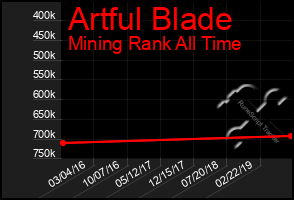 Total Graph of Artful Blade
