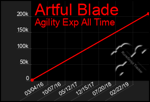 Total Graph of Artful Blade